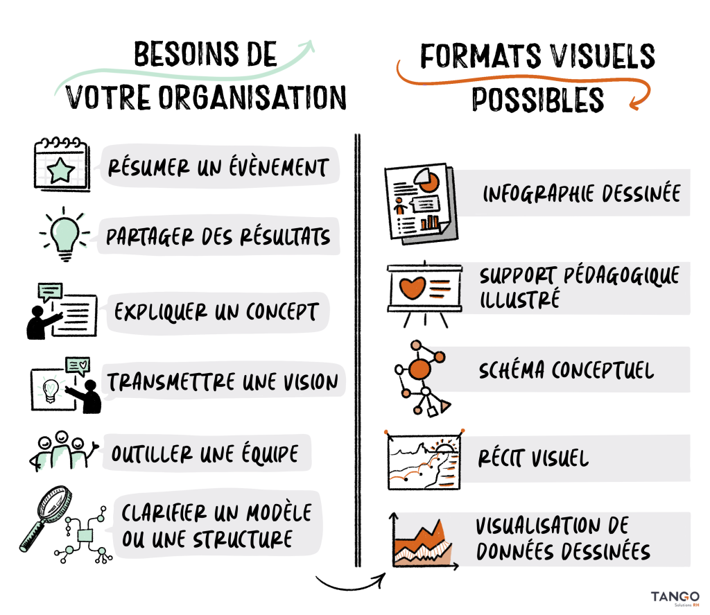 Besoins et formats_stratégies par le dessin